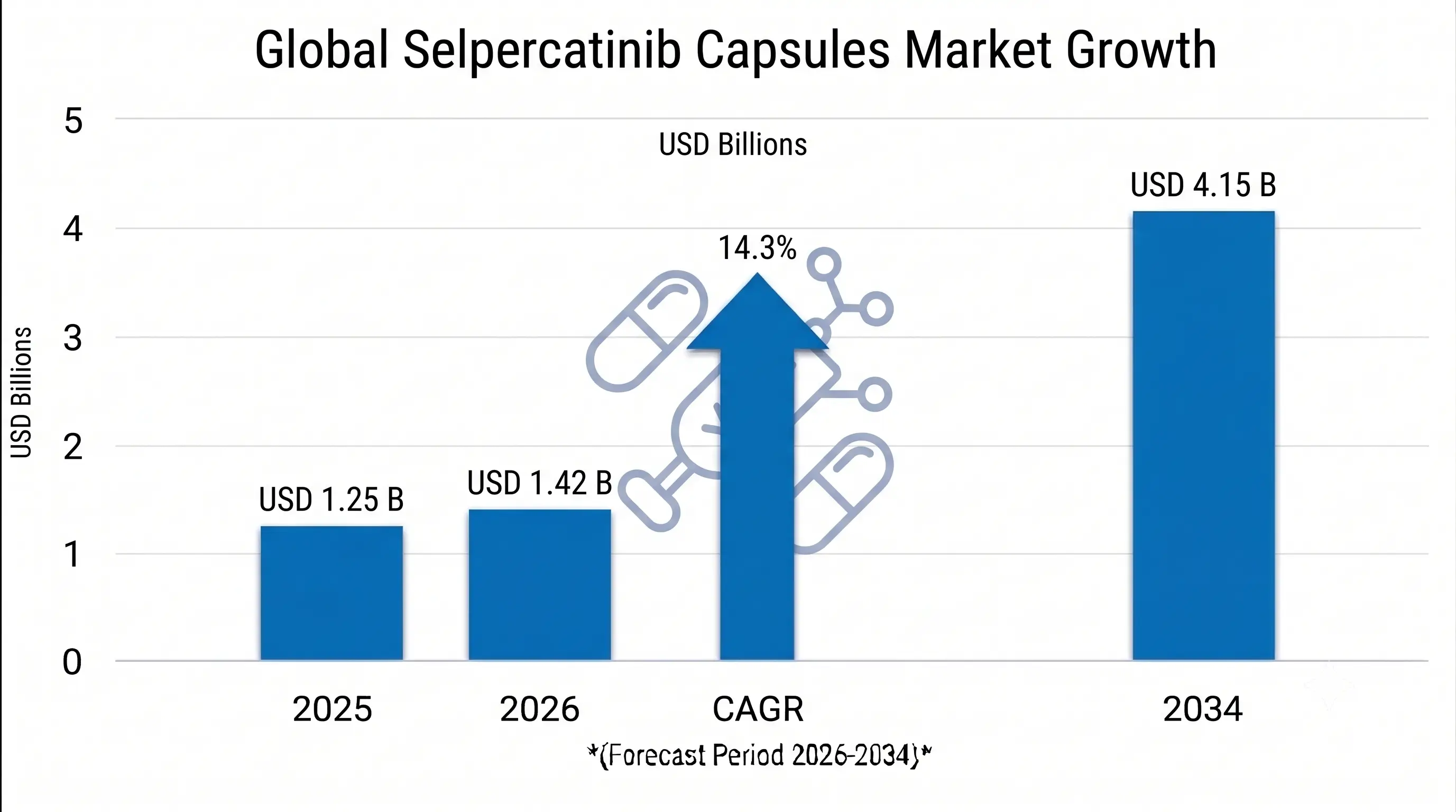 Selpercatinib Capsules Market 