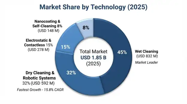 Solar Panel Cleaning Market 