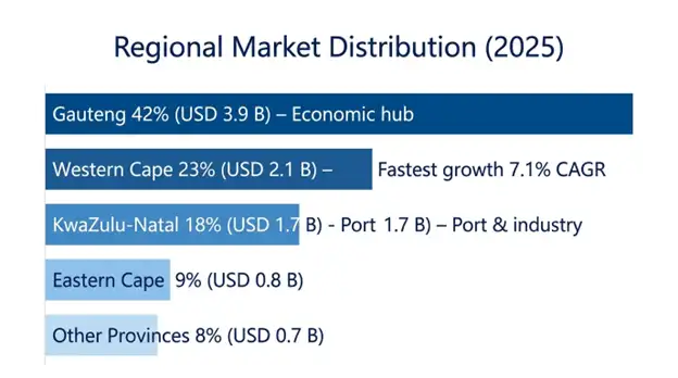 South African Passenger Vehicle Market Regional Insights