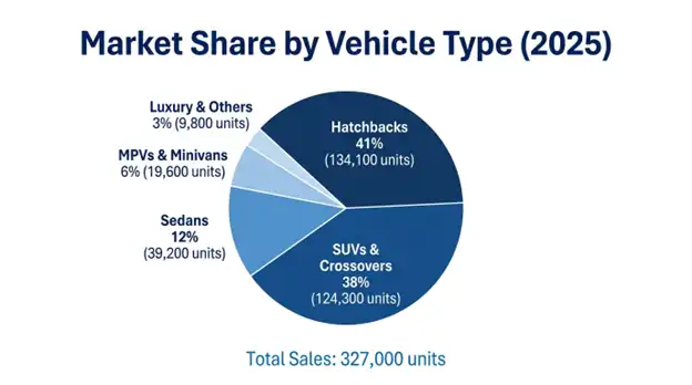South African Passenger Vehicle Market Share By Vehicle Type Insights