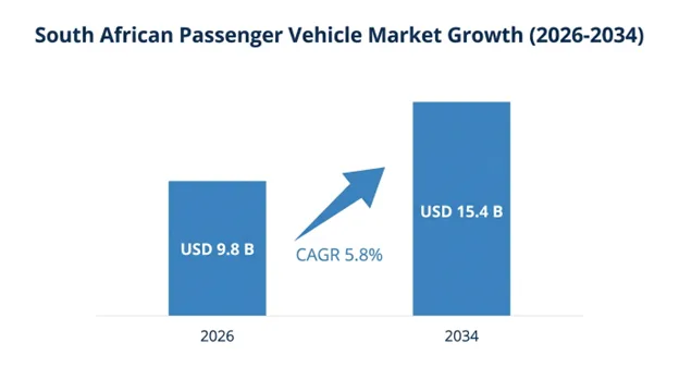 South African Passenger Vehicle Market