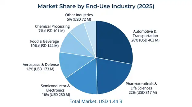 Statistical Process Control Software Market End-Use Industry Insights