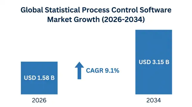Statistical Process Control Software Market