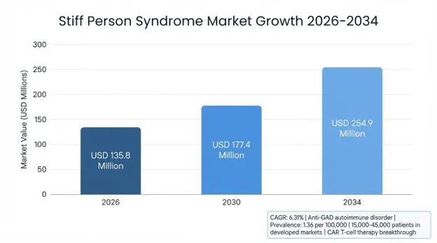 Stiff Person Syndrome Market