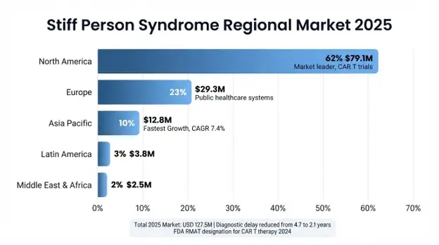 Stiff Person Syndrome Market