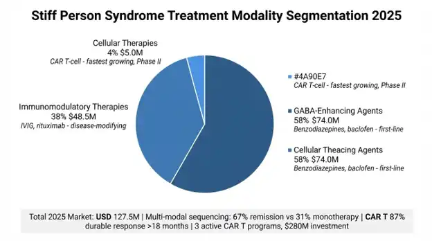 Stiff Person Syndrome Market