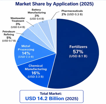 Sulfuric Acid Market