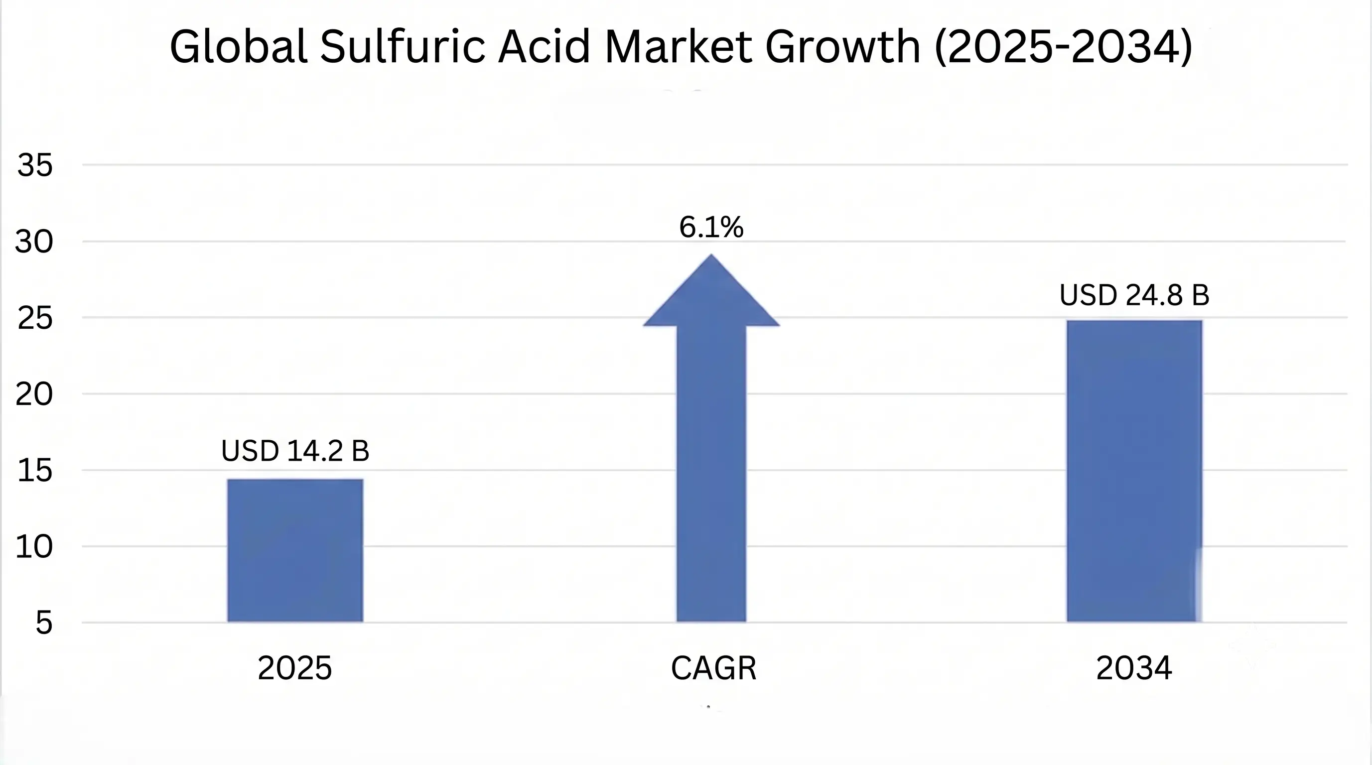 sulfuric acid market