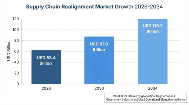 Supply Chain Realignment Market