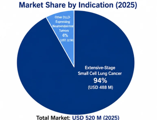 Tarlatamab-dlle Market 