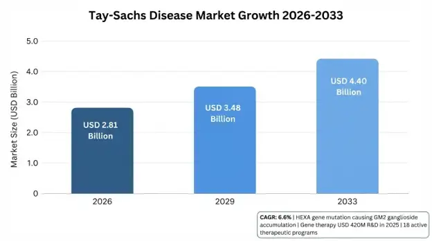 Tay-Sachs Disease Market