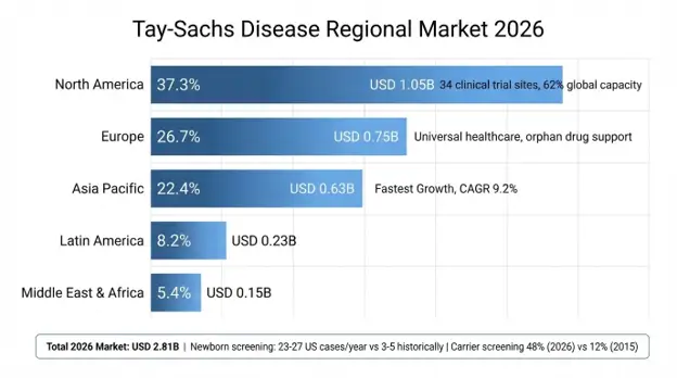 Tay-Sachs Disease Market