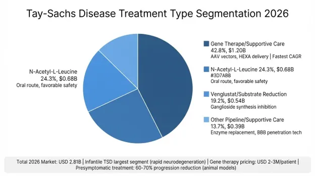 Tay-Sachs Disease Market