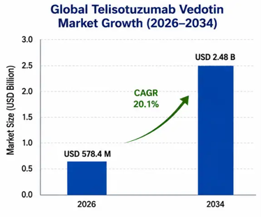 Telisotuzumab Vedotin Market