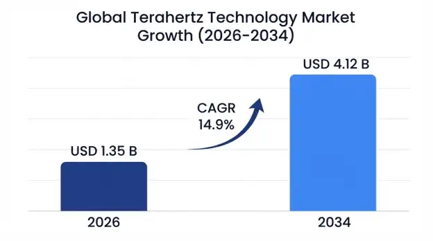 Terahertz Technology Market