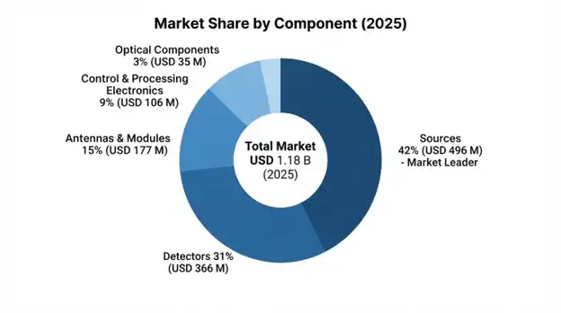 Terahertz Technology Market