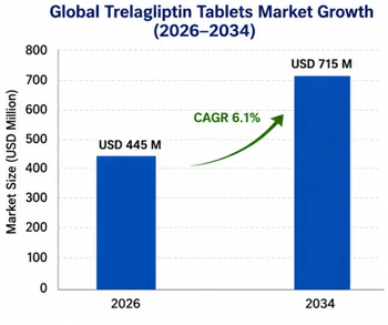 Trelagliptin Tablets Market