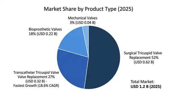Tricuspid Valve Replacement System Market