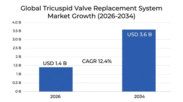 Tricuspid Valve Replacement System Market 