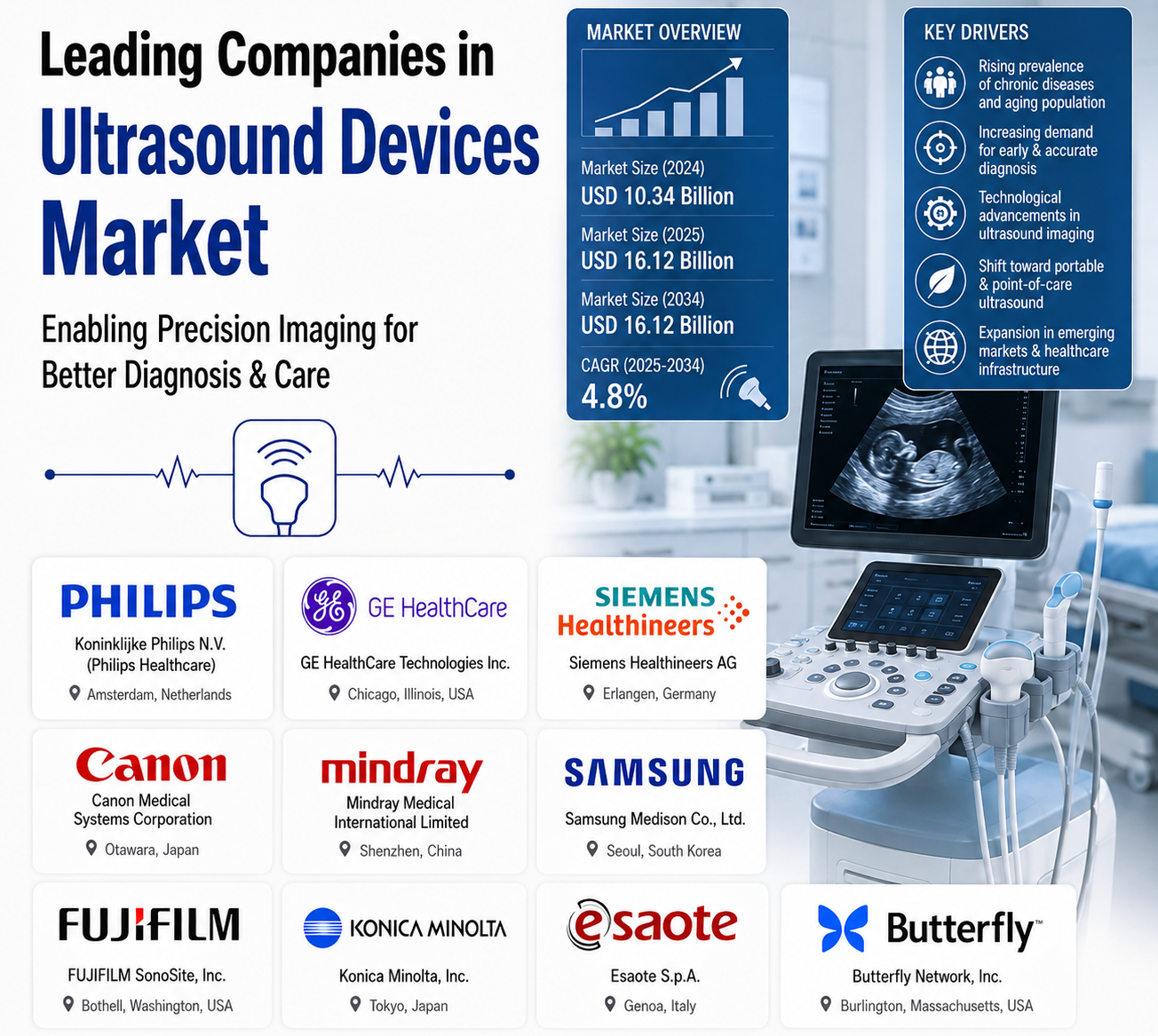Ultrasound Devices Market