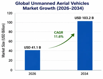 Unmanned Aerial Vehicles Market 