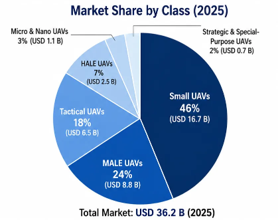 Unmanned Aerial Vehicles Market