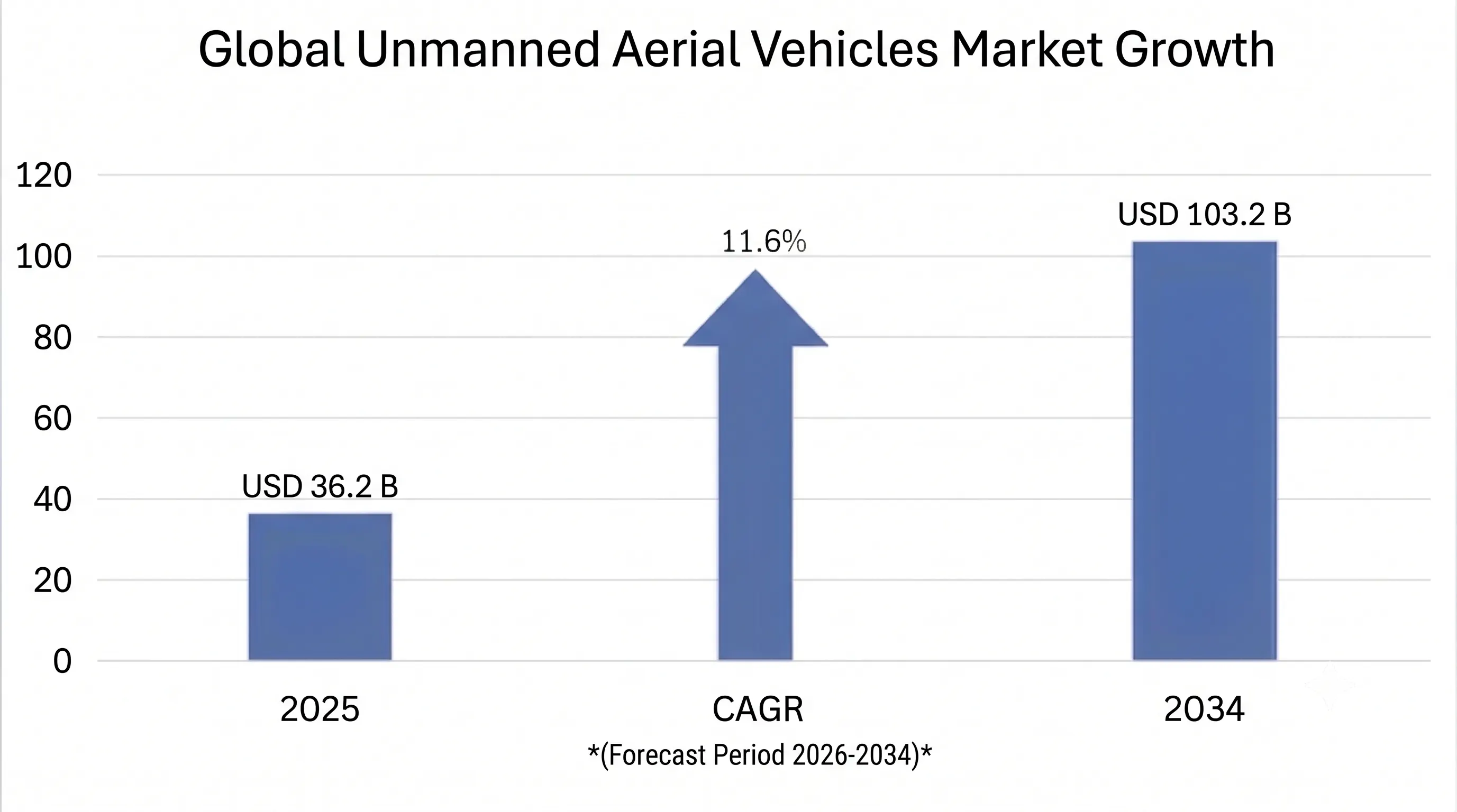 Unmanned Aerial Vehicles Market