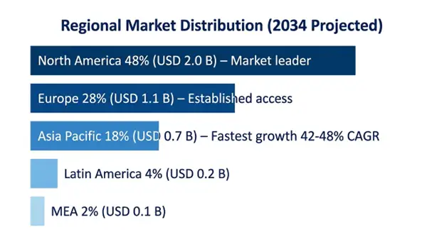 Vepdegestrant Market Regional Market Distributiont