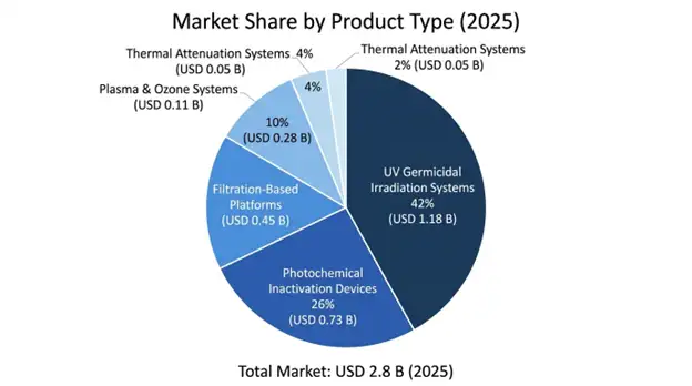 Virus Attenuation Device Market