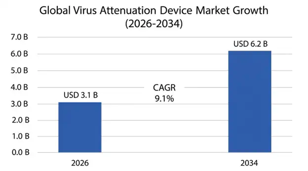 Virus Attenuation Device Market