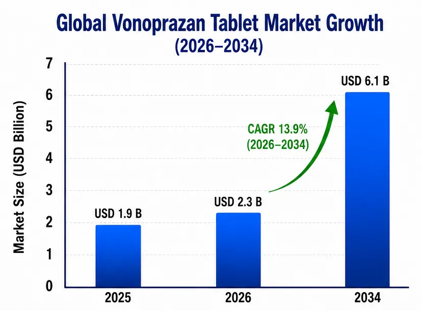 Vonoprazan Tablet Market