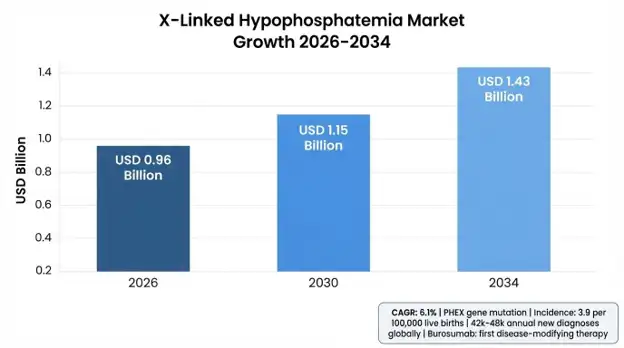X-Linked Hypophosphatemia (XLH) Market