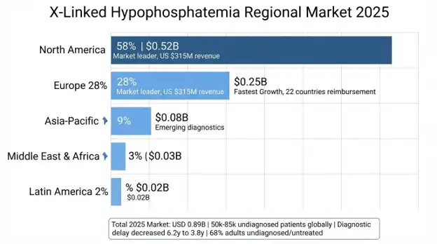 X-Linked Hypophosphatemia (XLH) Market
