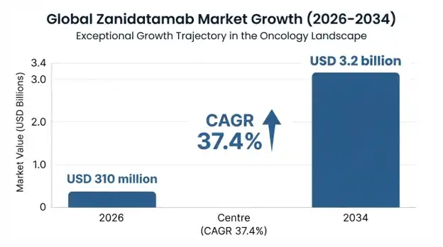 Zanidatamab Market