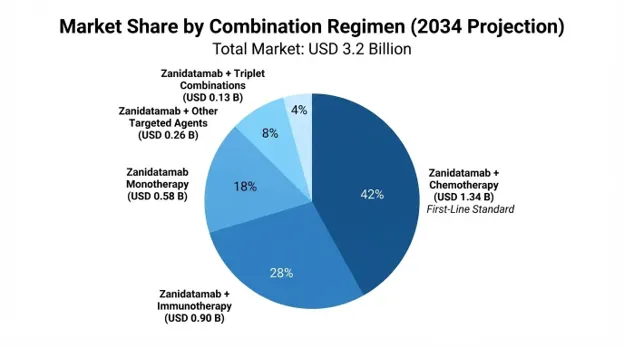 Zanidatamab Market